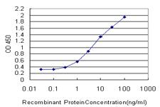 Detection limit for recombinant GST tagged DHX8 is approximately 0.3 ng/ml as a capture antibody.