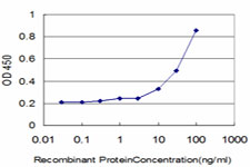 Detection limit for recombinant GST tagged DLD is approximately 1 ng/ml as a capture antibody.