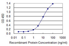 Detection limit for recombinant GST tagged DLX6 is 0.3 ng/ml as a capture antibody.