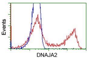 HEK293T cells transfected with either overexpress plasmid (Red) or empty vector control plasmid (Blue) were immunostained by anti-DNAJA2 antibody, and then analyzed by flow cytometry.