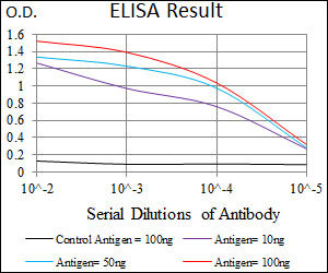 Red: Control Antigen (100ng); Purple: Antigen (10ng); Green: Antigen (50ng); Blue: Antigen (100ng);