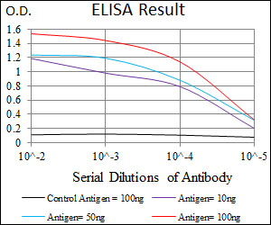 Red: Control Antigen (100ng); Purple: Antigen (10ng); Green: Antigen (50ng); Blue: Antigen (100ng);
