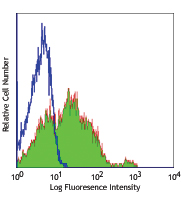 Human peripheral blood lymphocytes stained with purified DX11, followed by anti-mouse IgGs FITC