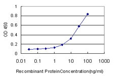 Detection limit for recombinant GST tagged DNASE1L1 is approximately 0.3 ng/ml as a capture antibody.