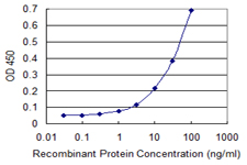 Detection limit for recombinant GST tagged DOC2A is 1 ng/ml as a capture antibody.