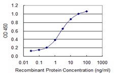Detection limit for recombinant GST tagged CLGN is 0.1 ng/ml as a capture antibody.