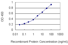 Detection limit for recombinant GST tagged DSC2 is 0.03 ng/ml as a capture antibody.