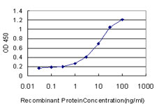Detection limit for recombinant GST tagged DSC3 is approximately 1 ng/ml as a capture antibody.