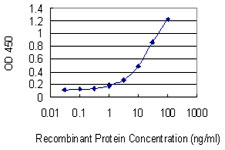 Detection limit for recombinant GST tagged EPYC is 0.3 ng/ml as a capture antibody.