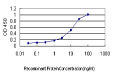 Detection limit for recombinant GST tagged DST is approximately 0.1 ng/ml as a capture antibody.