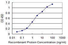 Detection limit for recombinant GST tagged CHIT1 is 0.03 ng/ml as a capture antibody.