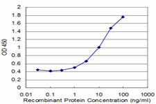 Detection limit for recombinant GST tagged CTNNAL1 is approximately 1 ng/ml as a capture antibody.