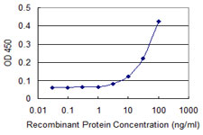 Detection limit for recombinant GST tagged EFNA3 is 3 ng/ml as a capture antibody.