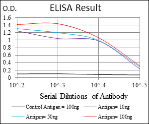 Red: Control Antigen (100ng); Purple: Antigen (10ng); Green: Antigen (50ng); Blue: Antigen (100ng);