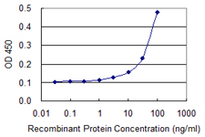 Detection limit for recombinant GST tagged EIF5A is 3 ng/ml as a capture antibody.