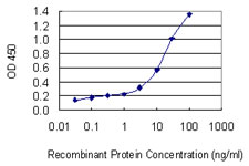 Detection limit for recombinant GST tagged CLTA is 0.03 ng/ml as a capture antibody.