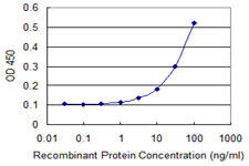 Detection limit for recombinant GST tagged EPB42 is 1 ng/ml as a capture antibody.