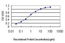 Detection limit for recombinant GST tagged EPHA3 is approximately 0.03 ng/ml as a capture antibody.