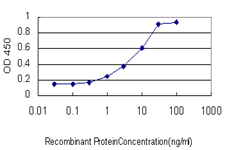 Detection limit for recombinant GST tagged ETV1 is approximately 1 ng/ml as a capture antibody.