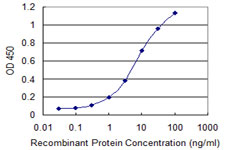 Detection limit for recombinant GST tagged EREG is 0.1 ng/ml as a capture antibody.