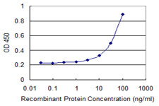 Detection limit for recombinant GST tagged DNAJB9 is 1 ng/ml as a capture antibody.