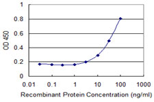 Detection limit for recombinant GST tagged ETFA is 1 ng/ml as a capture antibody.