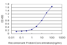 Detection limit for recombinant GST tagged ETV5 is approximately 0.3 ng/ml as a capture antibody.