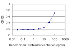 Detection limit for recombinant GST tagged EXT1 is approximately 3 ng/ml as a capture antibody.