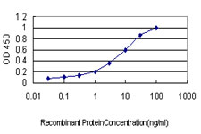 Detection limit for recombinant GST tagged EXT2 is approximately 0.1 ng/ml as a capture antibody.