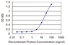 Detection limit for recombinant GST tagged EOMES is 1 ng/ml as a capture antibody.