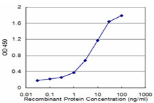 Detection limit for recombinant GST tagged FADS1 is approximately 0.03 ng/ml as a capture antibody.
