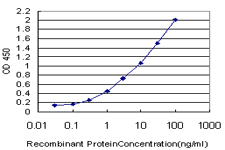 Detection limit for recombinant GST tagged FAM50A is approximately 0.1 ng/ml as a capture antibody.