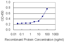 Detection limit for recombinant GST tagged FBN2 is 1 ng/ml as a capture antibody.