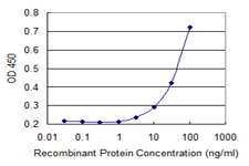 Detection limit for recombinant GST tagged FBXO9 is 1 ng/ml as a capture antibody.