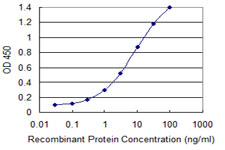 Detection limit for recombinant GST tagged FBXL3 is 0.1 ng/ml as a capture antibody.