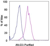 Staining of the IMR-32 cell line with 0.5 ug of Purified Mouse IgG2a, K isotype control (blue histogram) or 0.5 ug of Purified anti-human CNTFR alpha (purple histogram) followed by PE Donkey F(ab')2 Fragment Anti-Mouse IgG (H+L). Total viable cells were used for analysis.