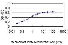Detection limit for recombinant GST tagged APBB2 is approximately 0.03 ng/ml as a capture antibody.