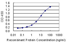 Detection limit for recombinant GST tagged FECH is 0.03 ng/ml as a capture antibody.
