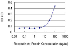 Detection limit for recombinant GST tagged FGF5 is 3 ng/ml as a capture antibody.
