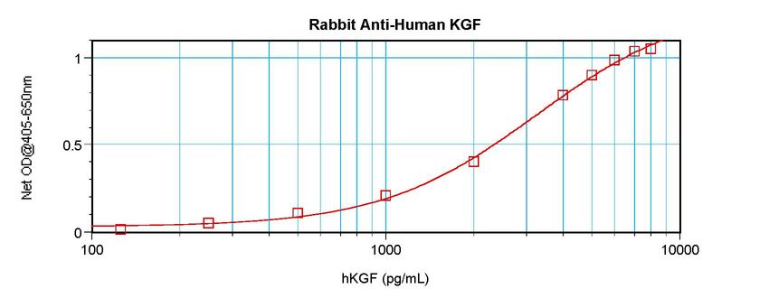 Sandwich ELISA of FGF7 / KGF antibody LS-C104693