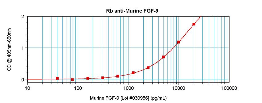 Sandwich ELISA of FGF9 antibody LS-C104632
