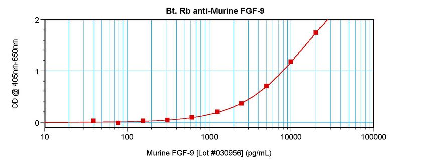 Sandwich ELISA of FGF9 antibody LS-C104631