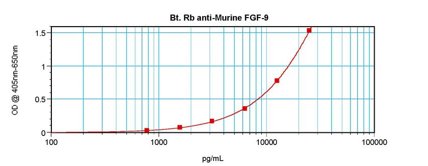 Direct ELISA of FGF9 antibody LS-C104631