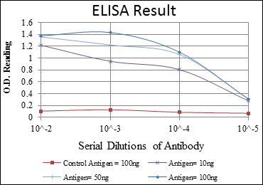 Red: Control Antigen (100ng); Purple: Antigen (10ng); Green: Antigen (50ng); Blue: Antigen (100ng);