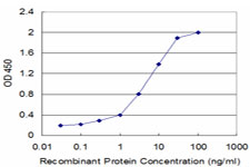 Detection limit for recombinant GST tagged FLT3LG is approximately 0.03 ng/ml as a capture antibody.