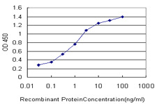 Detection limit for recombinant GST tagged FOXA1 is approximately 0.03 ng/ml as a capture antibody.