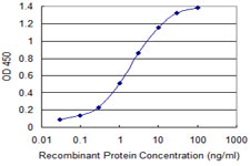 Detection limit for recombinant GST tagged FOXA3 is 0.03 ng/ml as a capture antibody.
