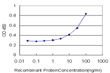 Detection limit for recombinant GST tagged FOXD1 is approximately 1 ng/ml as a capture antibody.