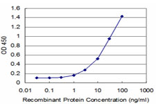 Detection limit for recombinant GST tagged FOXF1 is approximately 1 ng/ml as a capture antibody.