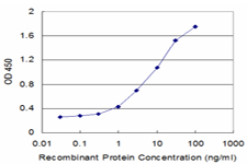 Detection limit for recombinant GST tagged FUCA2 is approximately 0.3 ng/ml as a capture antibody.